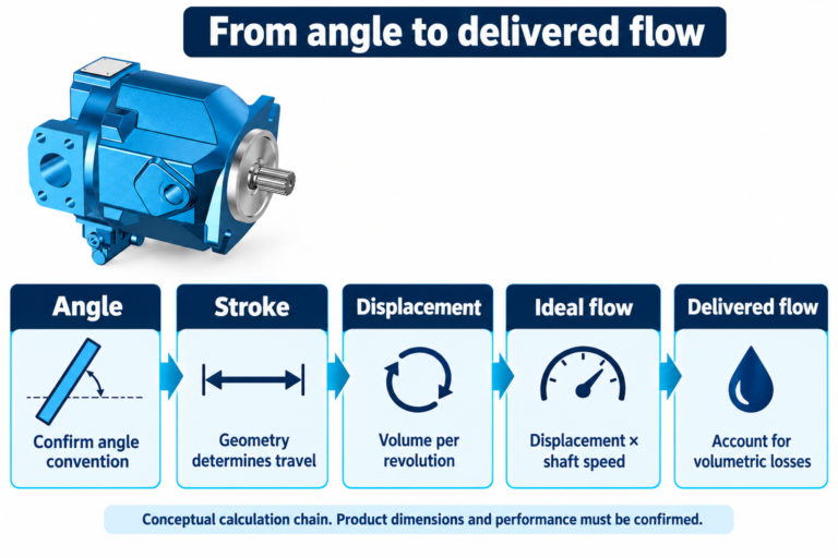 From angle to delivered flow — Variable Displacement Pump OEM A10VO 31 Series reference-based educational illustration