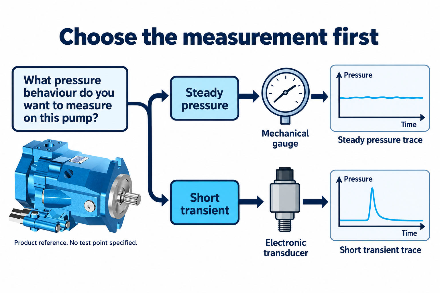 Pressure measurement decision flow comparing steady indication with fast transient recording beside an A10VSO pump reference