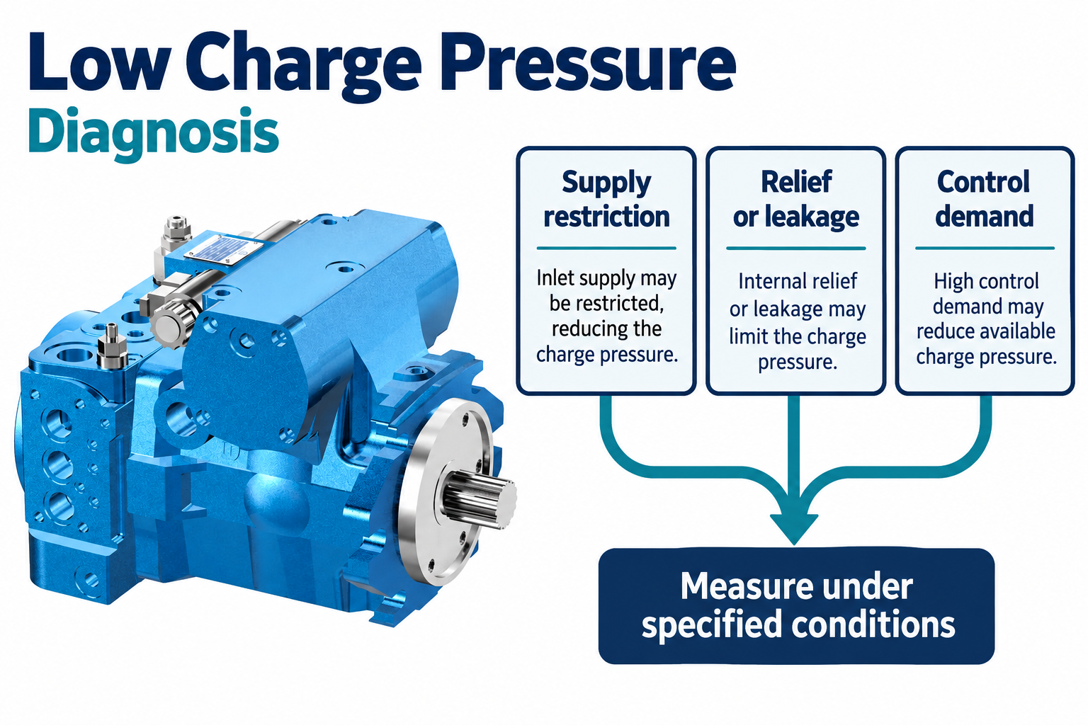 Charge-pressure investigation separates supply restriction, regulation or leakage and control demand
