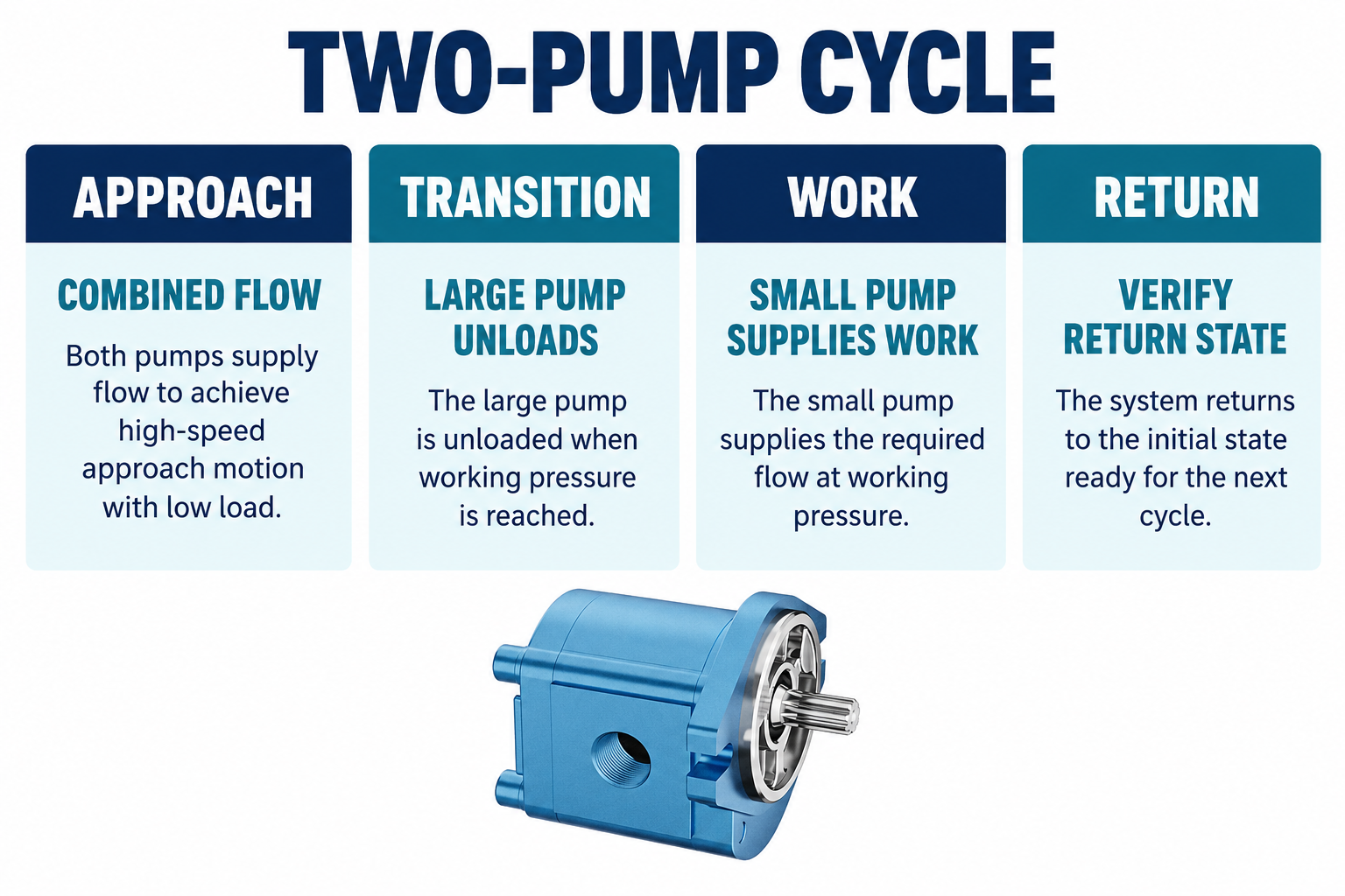 Qualitative motor load and unloading across the cycle
