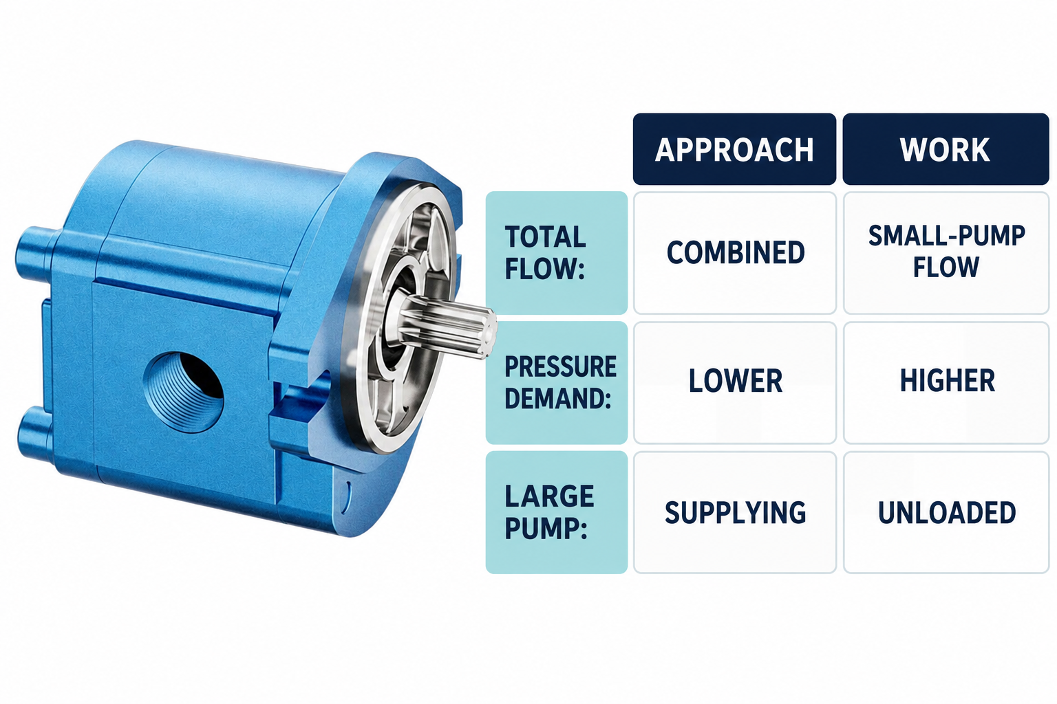 Fast approach versus high-pressure work flow