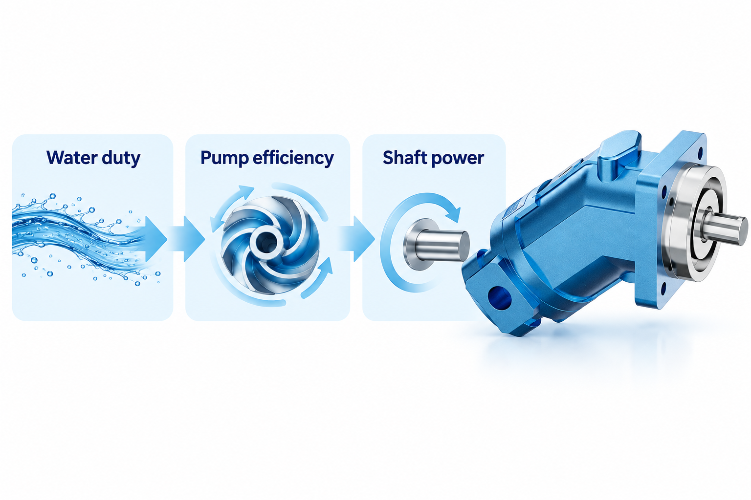 Water duty, water-pump efficiency and shaft power form the first part of hydraulic motor sizing.