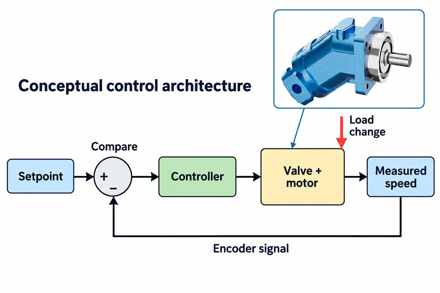Conceptual negative-feedback architecture with setpoint, comparison, controller, valve and motor, and encoder signal