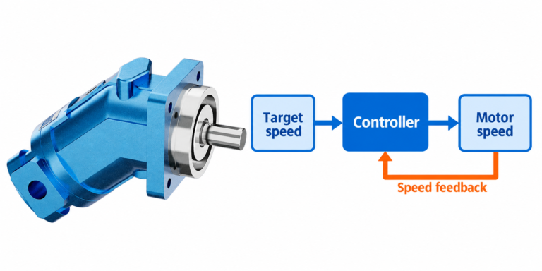 A2FM reference motor beside a conceptual target-speed, controller, and speed-feedback information loop