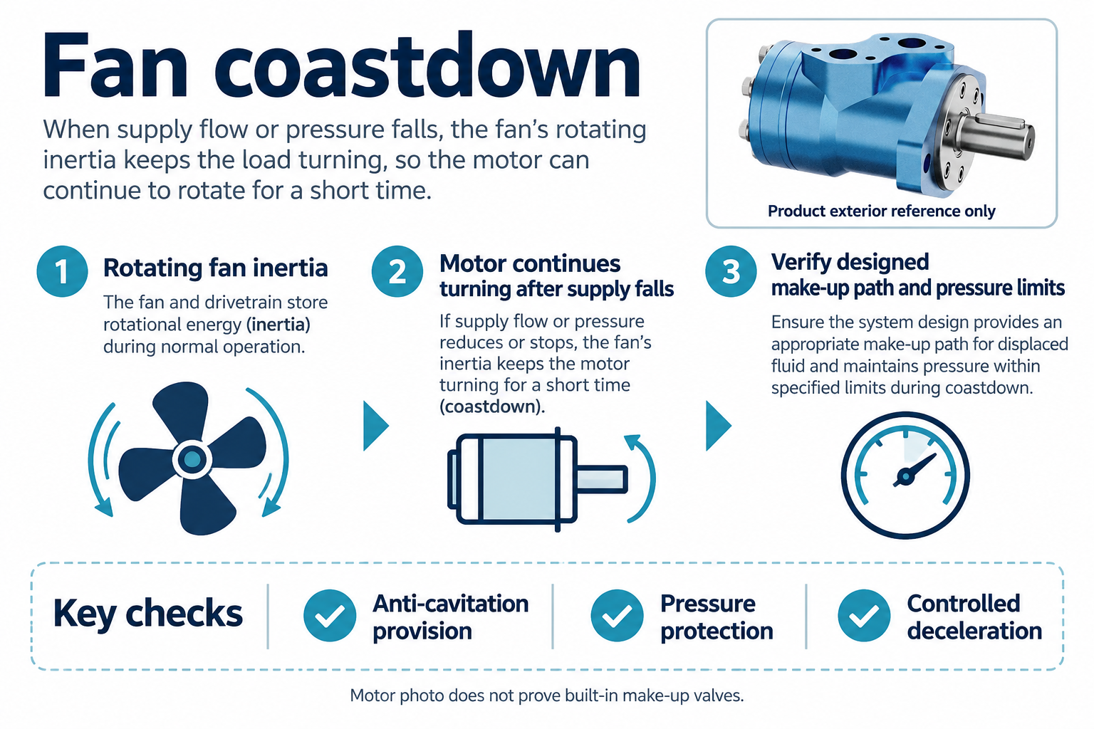 Fan inertia and controlled coast-down requirements