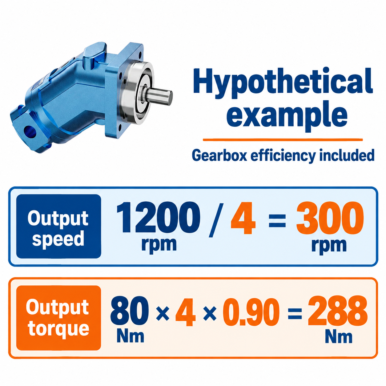 Hypothetical 4:1 reduction example: 1200 rpm becomes 300 rpm and 80 Nm becomes 288 Nm at assumed 90 percent gearbox efficiency