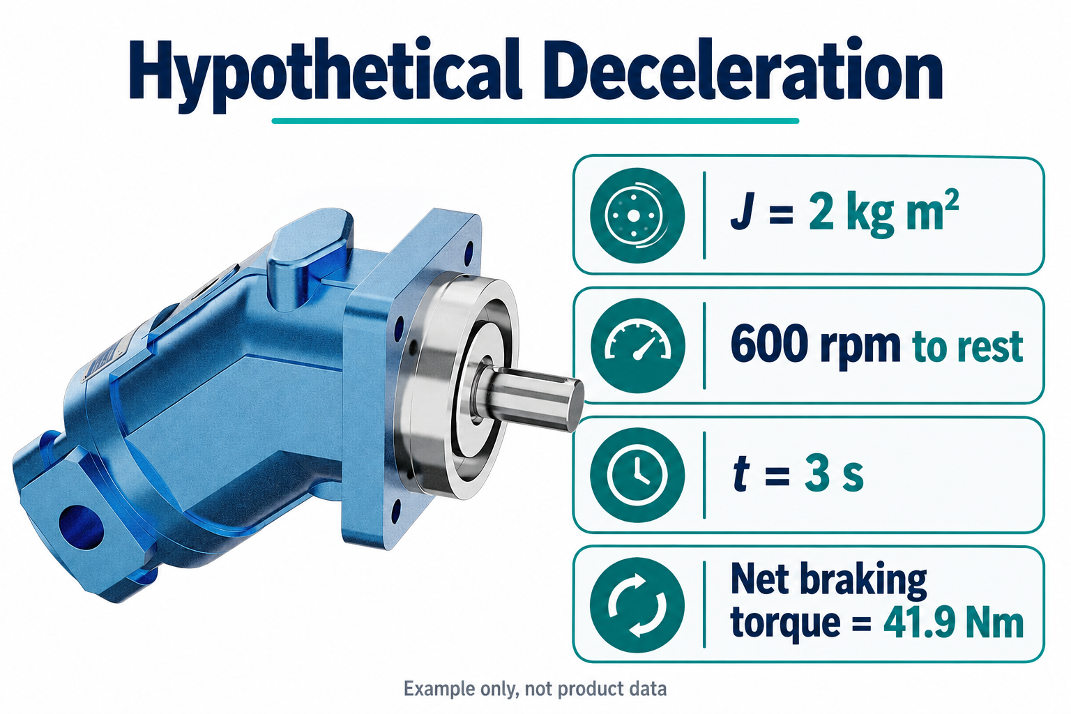 Hypothetical deceleration: inertia 2 kg m², 600 rpm to rest in 3 seconds, net braking torque 41.9 Nm; not product data
