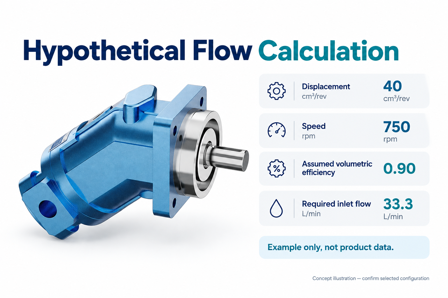 Hypothetical inlet-flow example: 40 cm³/rev at 750 rpm and assumed 0.90 volumetric efficiency requires 33.3 L/min