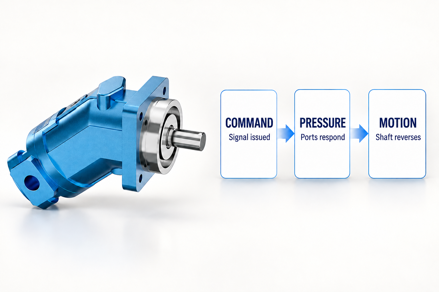 Separate the command, port-pressure response and shaft-motion events when investigating reversal delay.