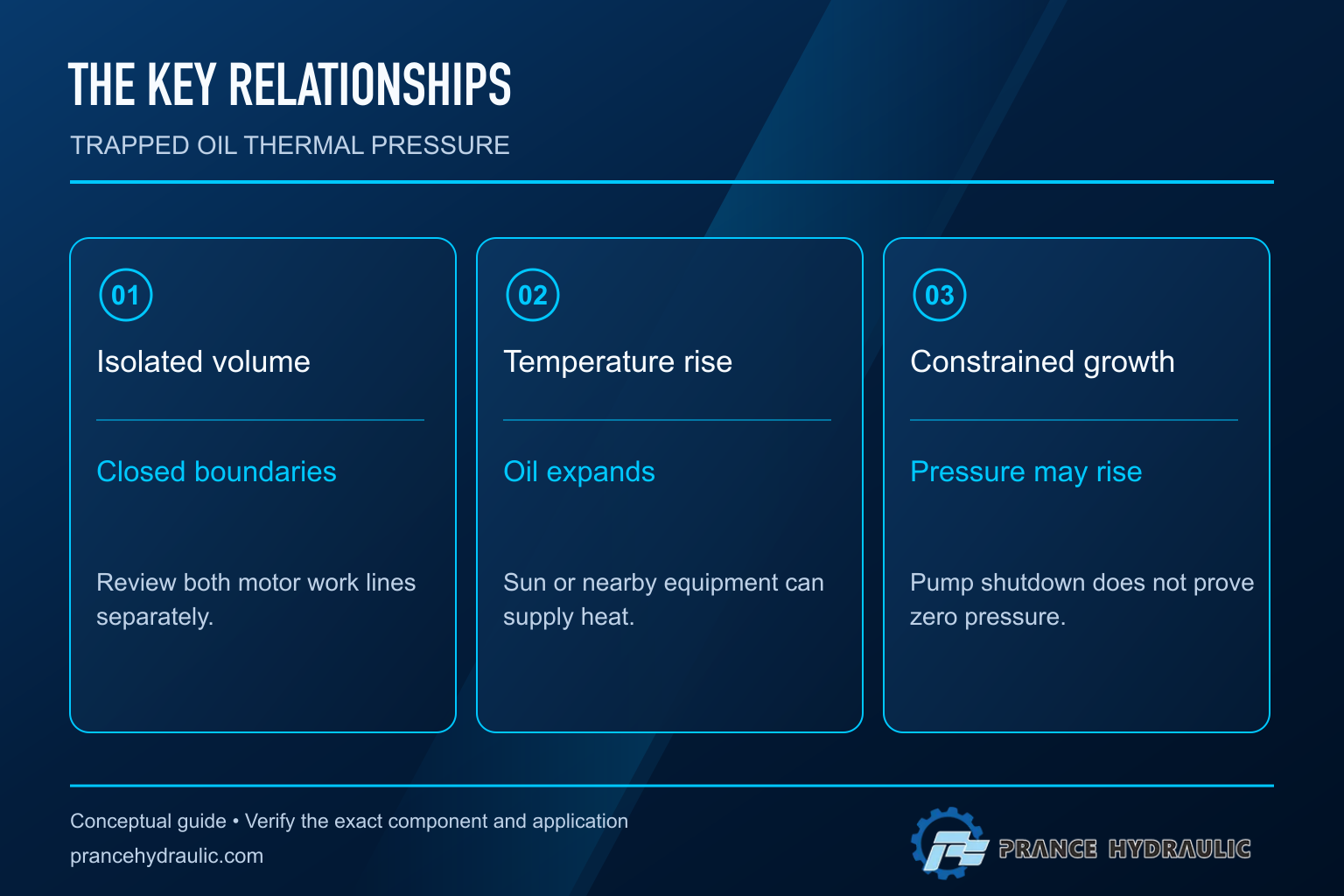 Thermal pressure mechanism: isolated volume, warming and constrained expansion