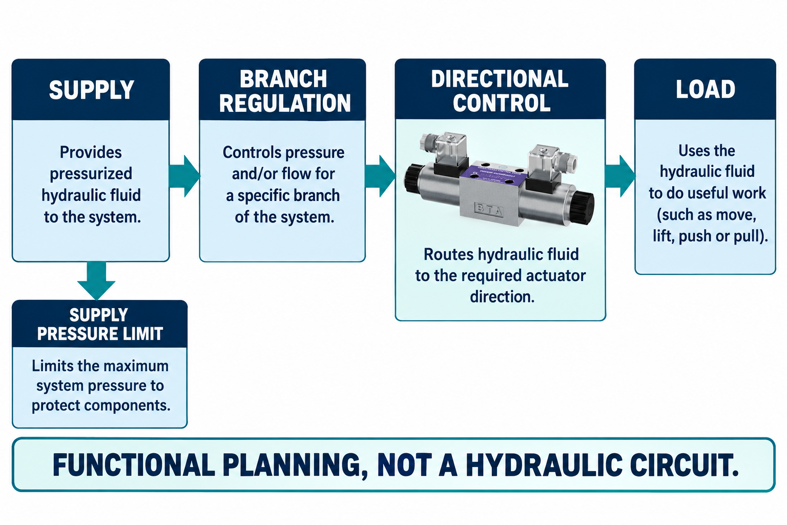 Branch pressure-control roles beside a directional valve exterior reference