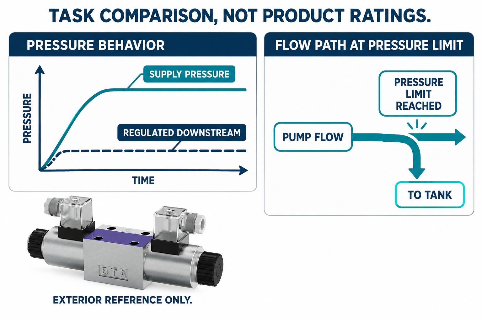 Downstream pressure regulation versus upstream pressure limitation