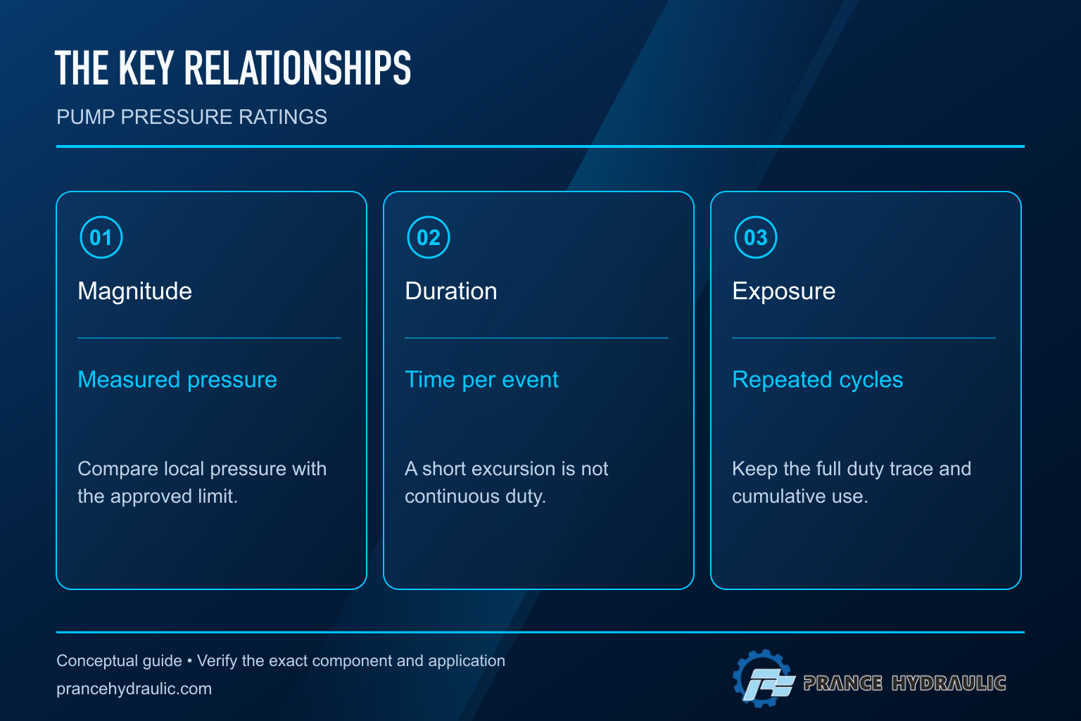 Pressure duty review: pressure magnitude, event duration and lifetime exposure