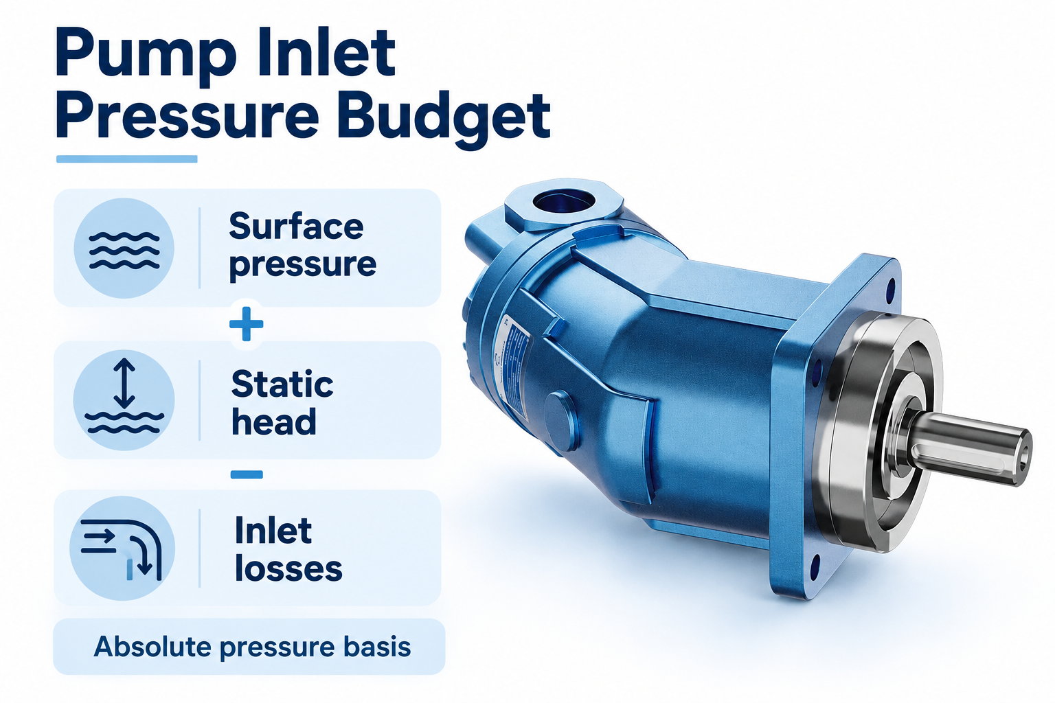 Pump inlet absolute-pressure budget: surface pressure plus static head minus inlet losses.