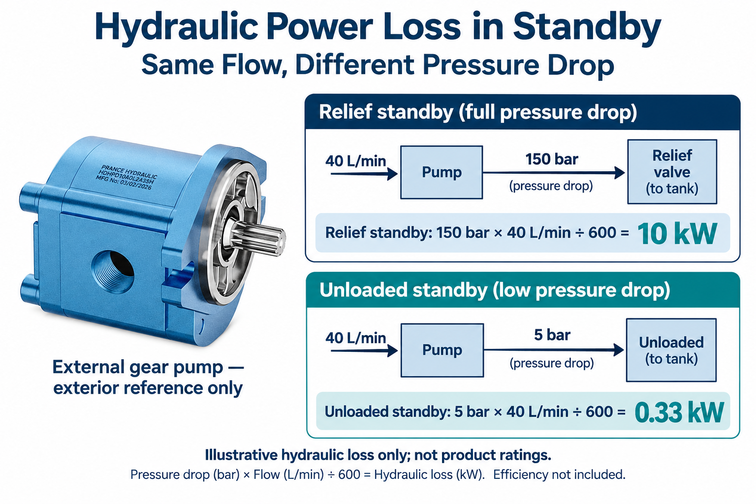 Equal 40 L per minute flow compared at illustrative pressure drops of 150 bar and 5 bar