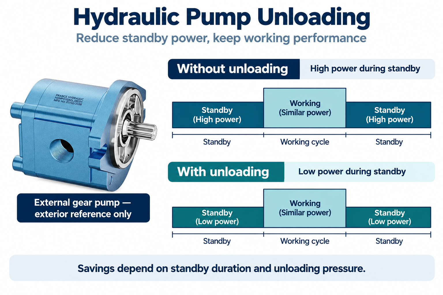 Qualitative working and standby power with and without pump unloading