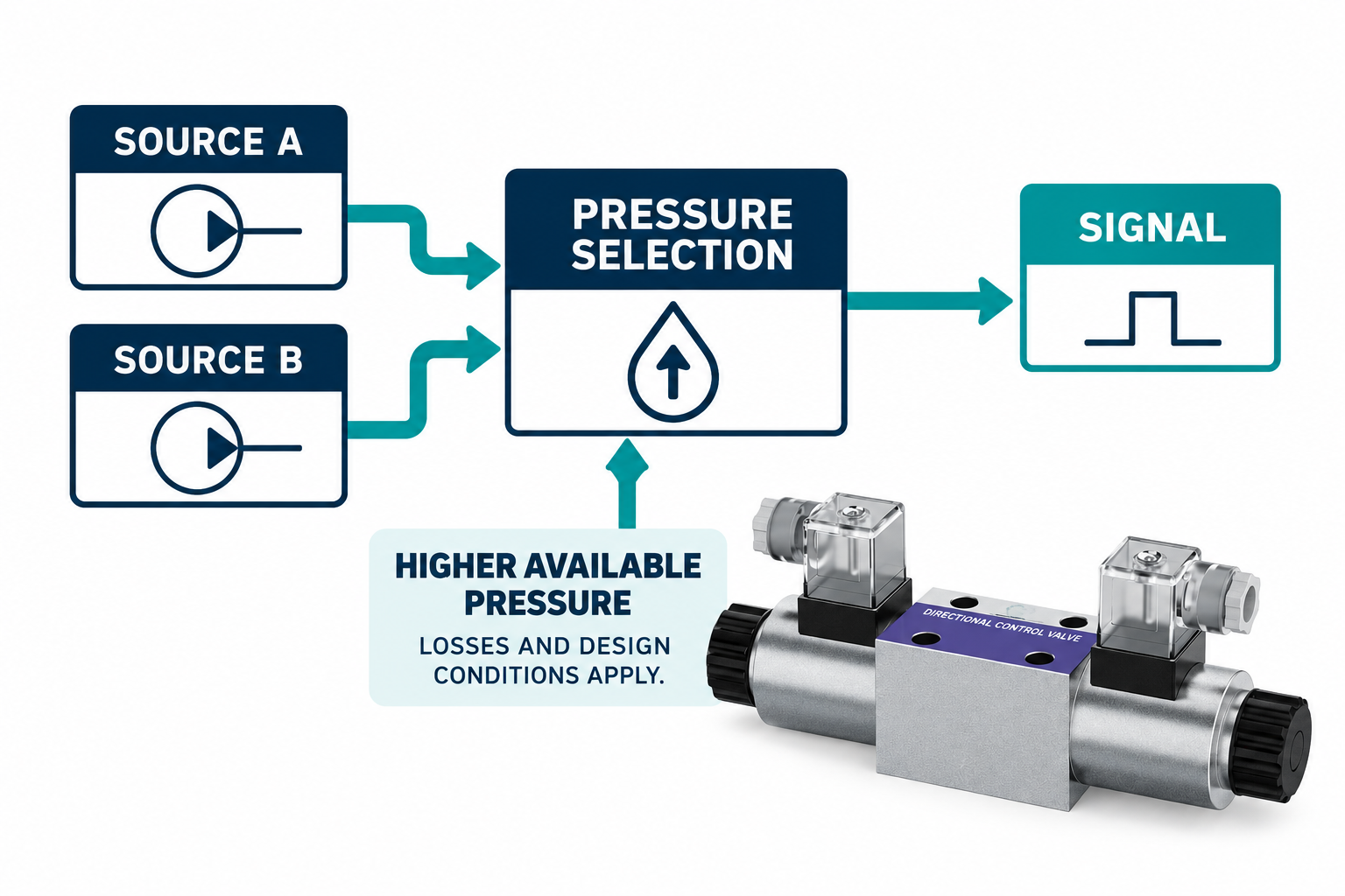 Two pressure sources and a selected pressure signal