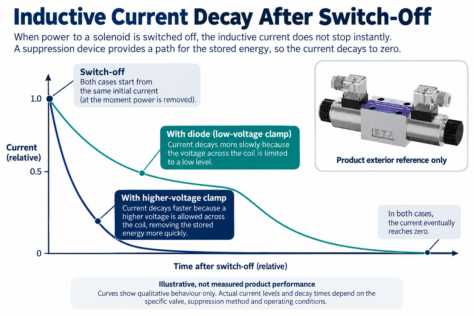 Qualitative coil-current decay after switch-off