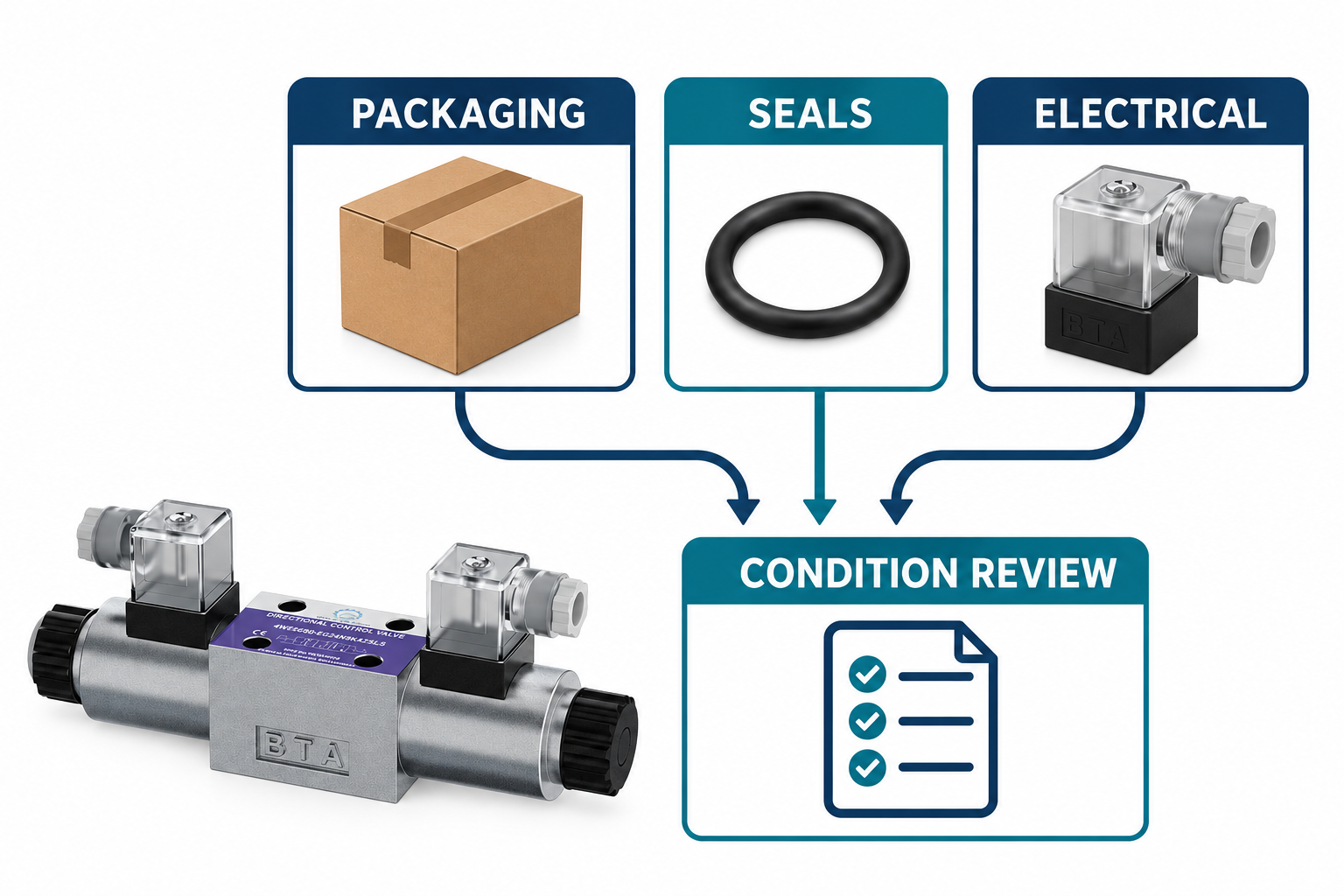 Packaging, seal, and electrical condition review of a stored valve