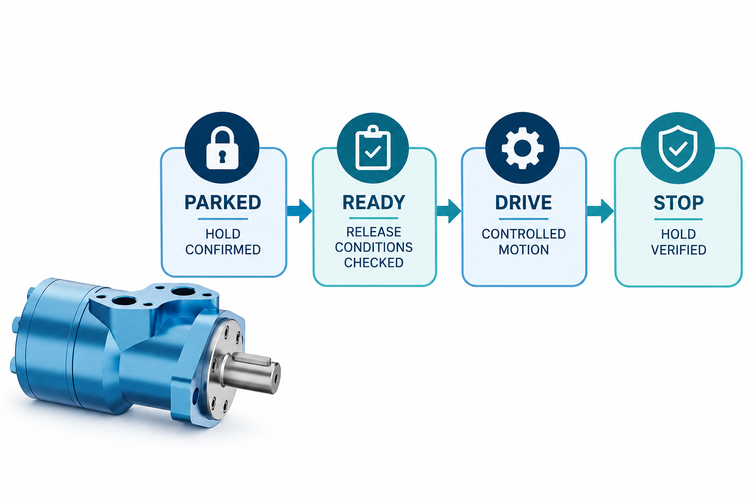 Brake release and stopped-state requirements for system review