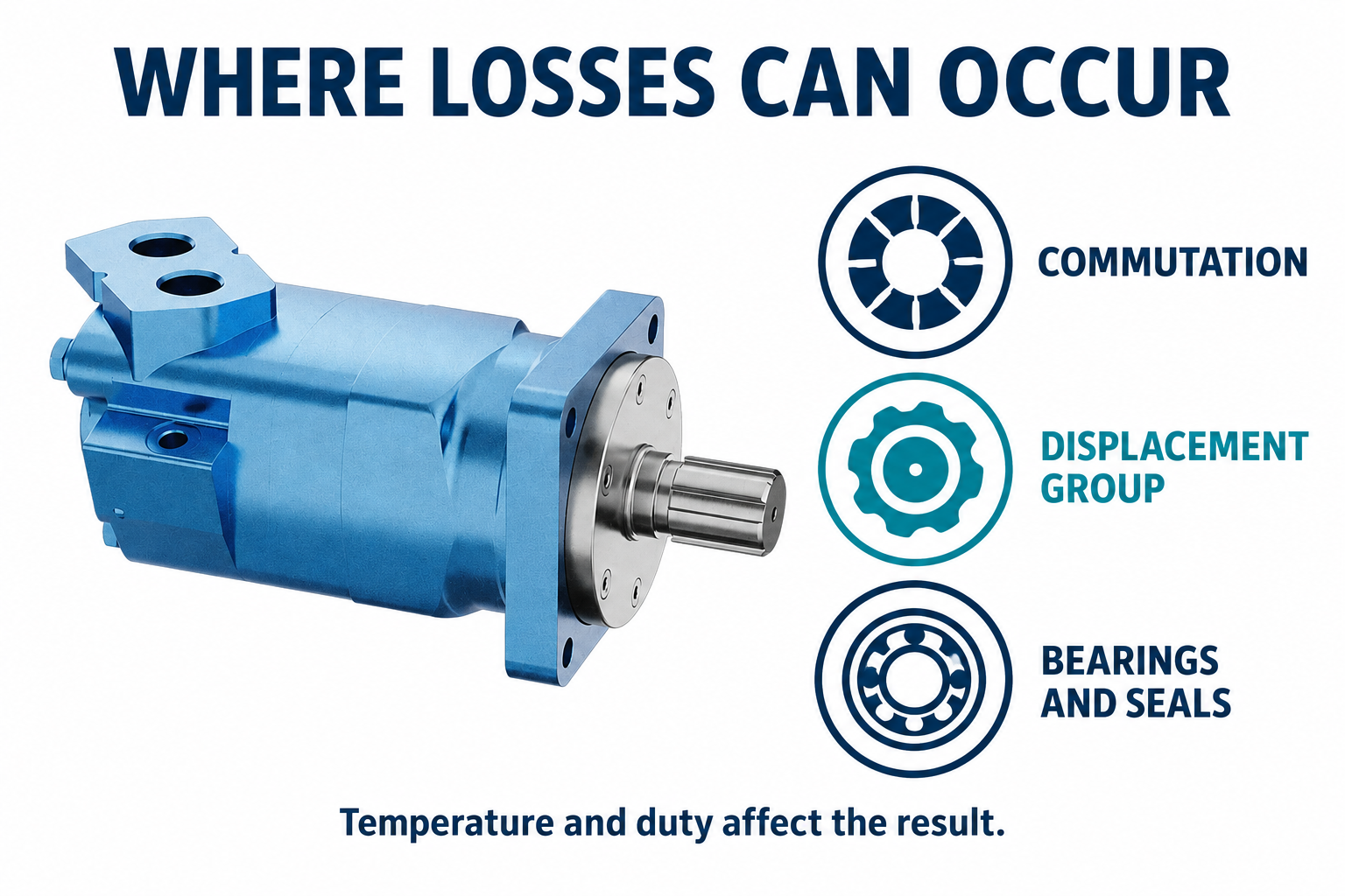 Commutation, displacement-group and bearing or seal losses require a complete motor review.