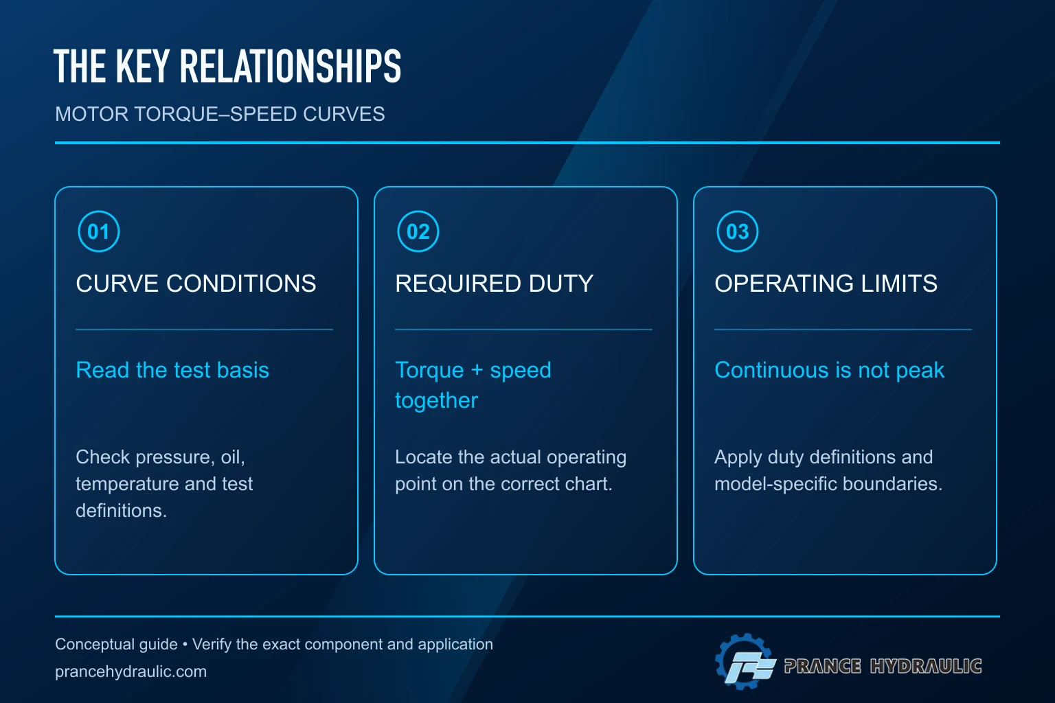 CURVE CONDITIONS: Read the test basis. Check pressure, oil, temperature and test definitions.; REQUIRED DUTY: Torque + speed together. Locate the actual operating point on the correct chart.; OPERATING LIMITS: Continuous is not peak. Apply duty definitions and model-specific boundaries.