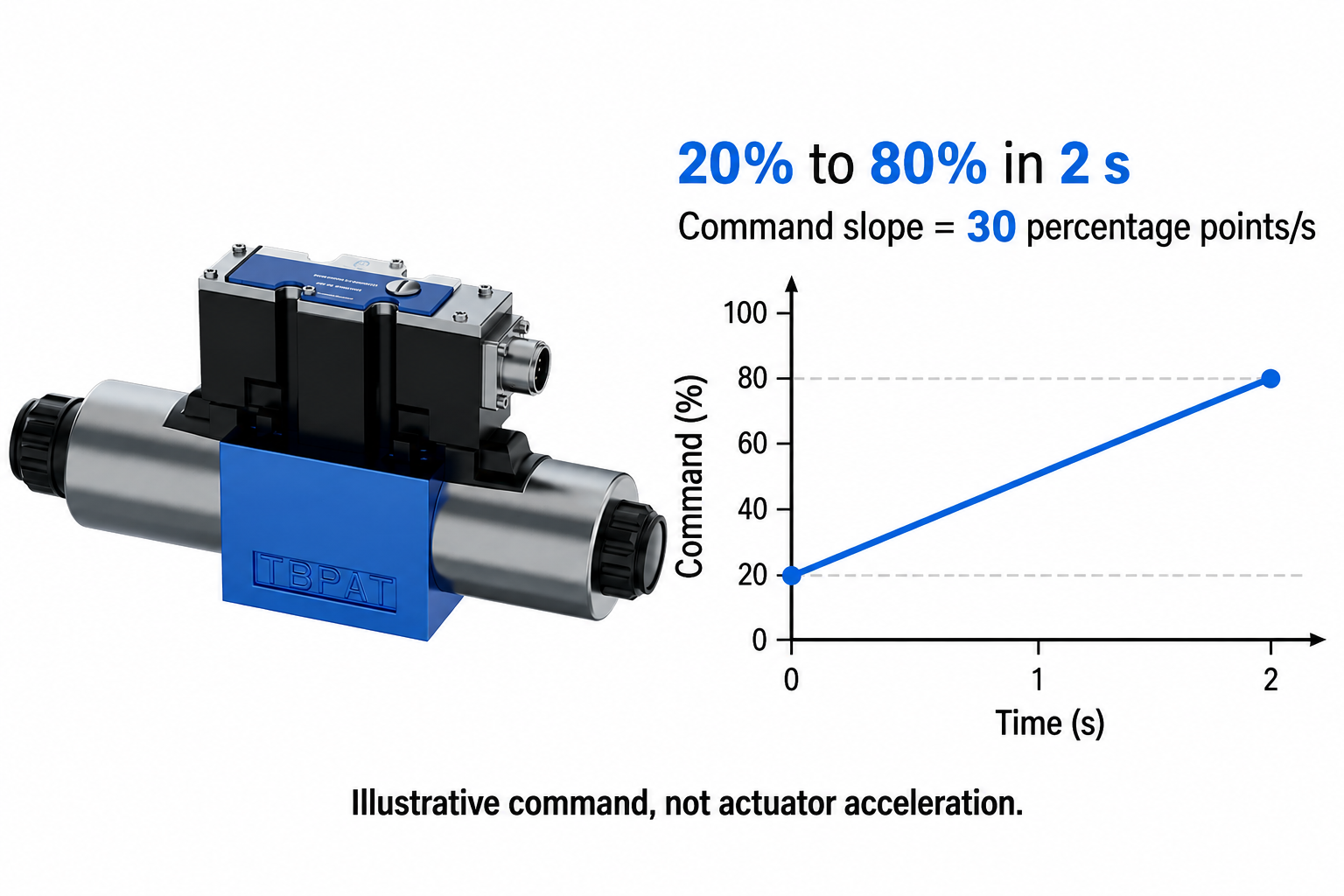 Illustrative command from 20 to 80 percent in two seconds, equal to 30 percentage points per second